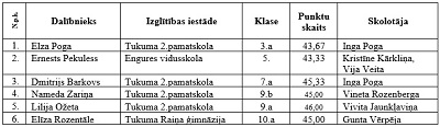 Skatuves runa izvirzītie 2020 samazin 400